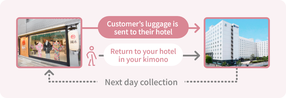Customer’s luggage is sent to their hotel - Return to your hotel in your kimono - Next day collection