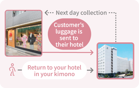 Customer’s luggage is sent to their hotel - Return to your hotel in your kimono - Next day collection