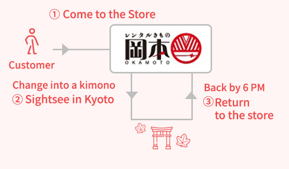 ① Come to the Store / Change into a kimono / ② Sightsee in Kyoto / Back by 6:30 PM / ③ Return to the store