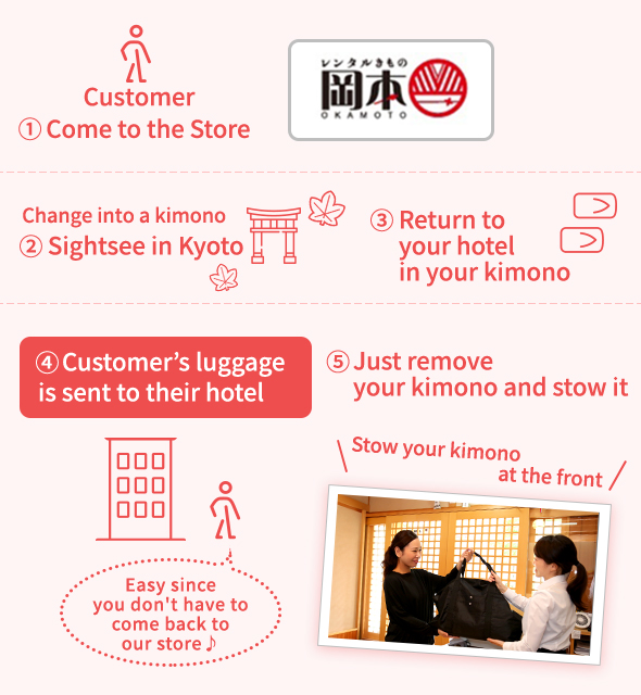 ① Come to the Store / Customer/Change into a kimono / ② Sightsee in Kyoto / Just remove your kimono and stow it/ Customer’s luggage is sent to their hotel ④/ Return to your hotel in your kimono③/  Easy since you don't have to come back to our store♪/Stow your kimono at the front